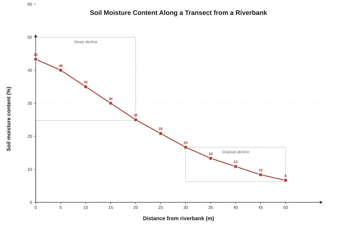 Graph for Q12 (ALEVEL Geography H2)