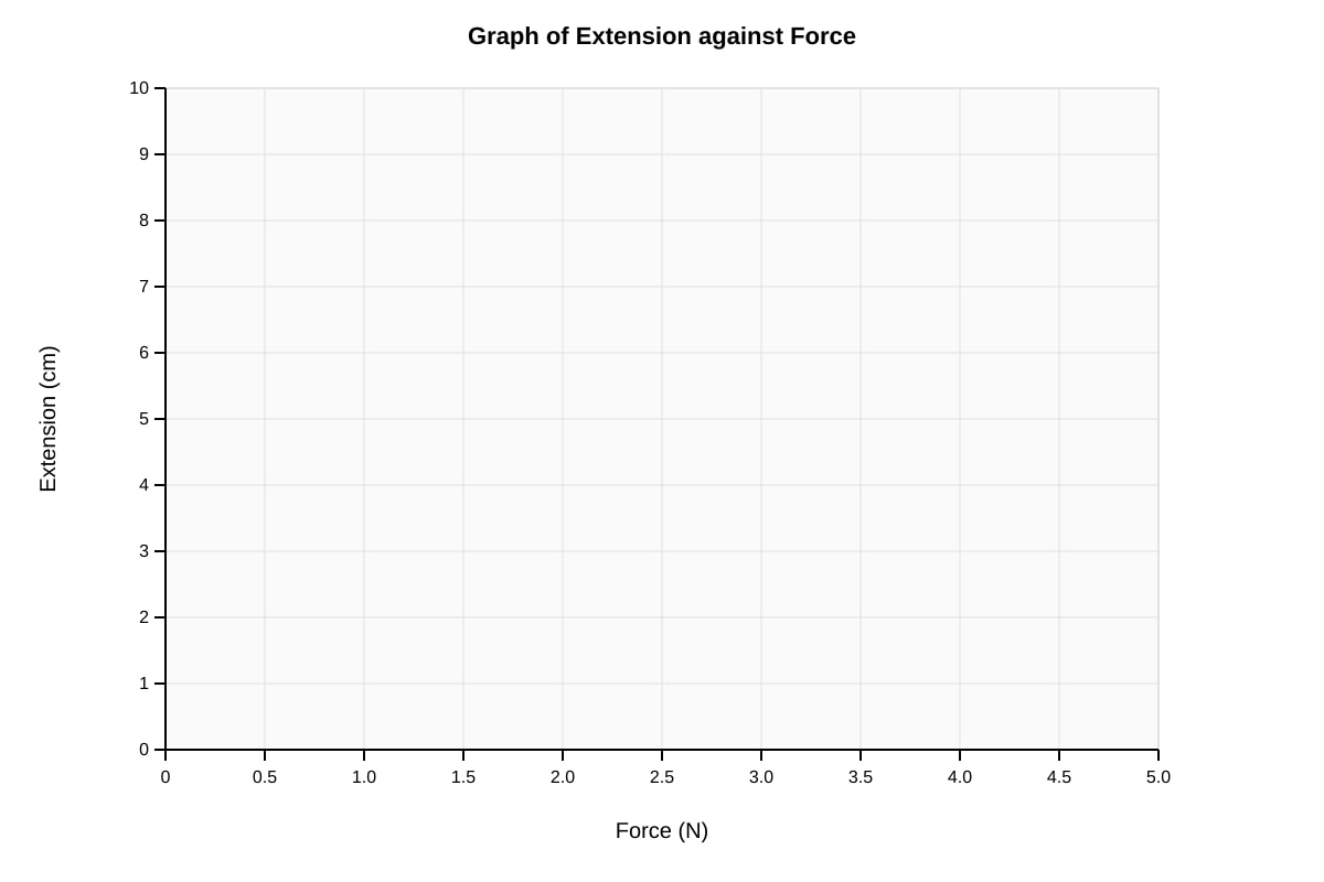 Graph for Q11 (SEC1 Science)