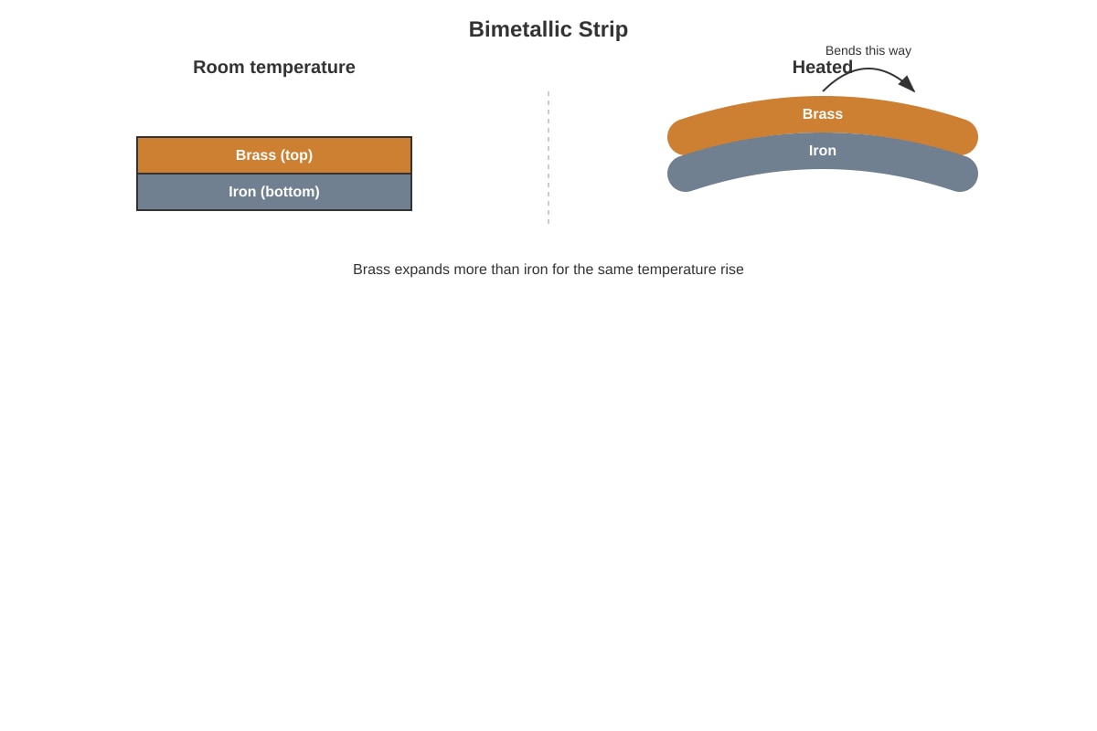 Diagram for Q11 (P5 Science)