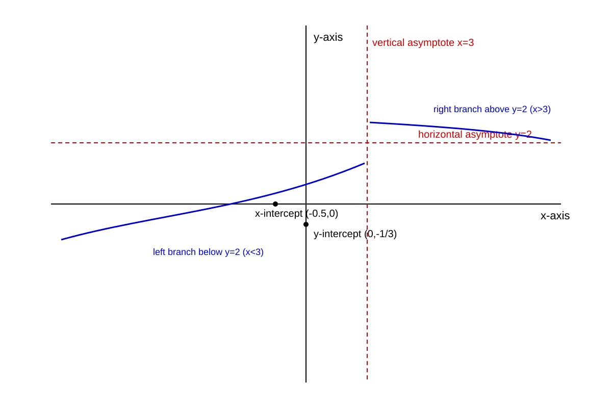 Graph for Q17 (ALEVEL Maths H2)