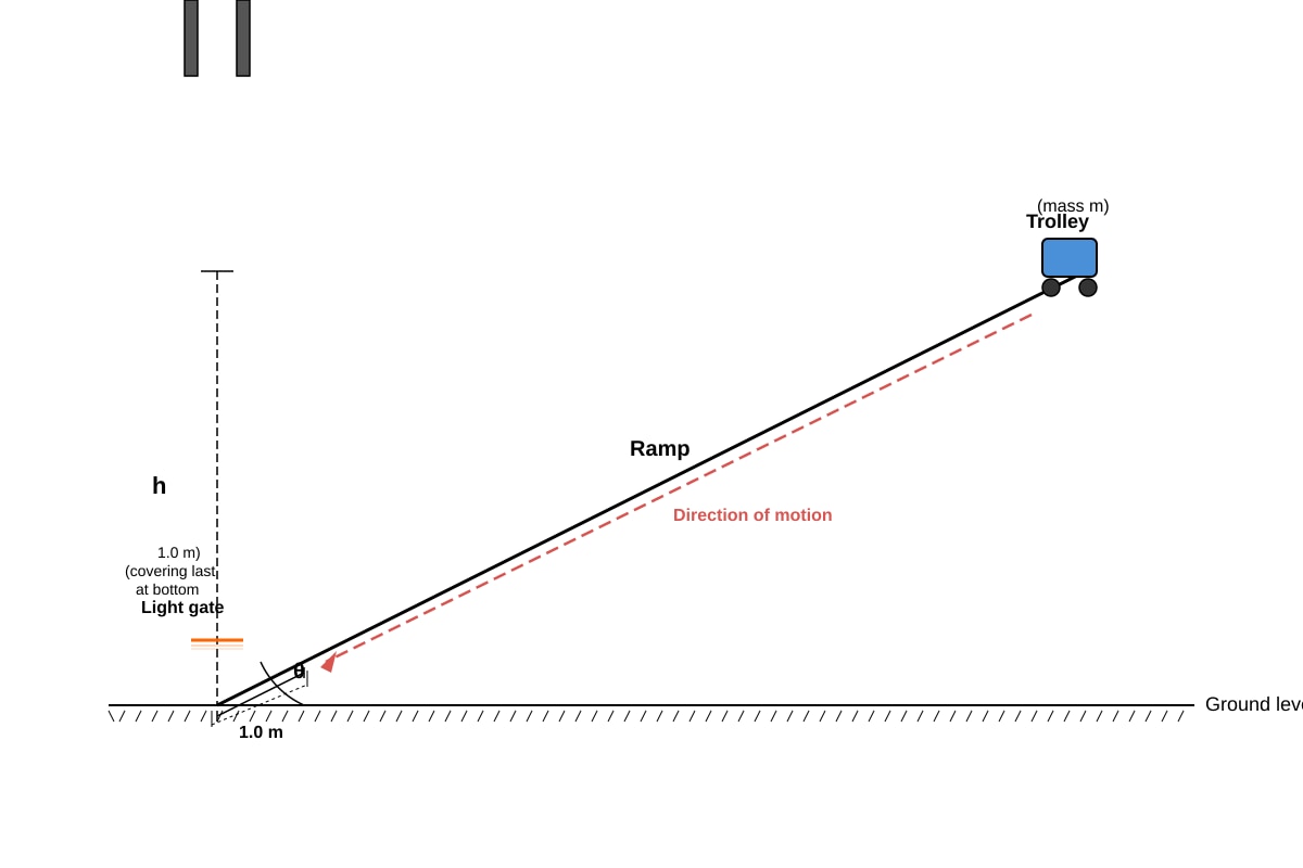 Experimental Setup for Q18 (SEC2 Science)