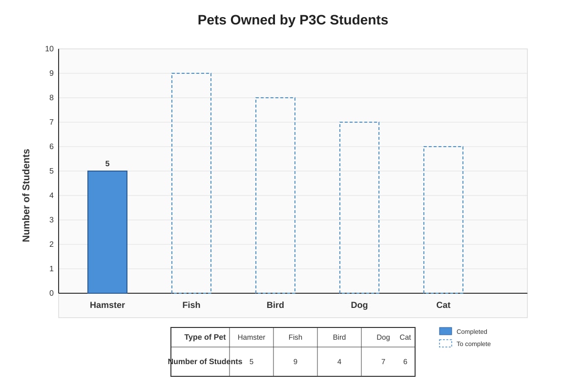 Bar Graph for Q9 (P3 Maths)
