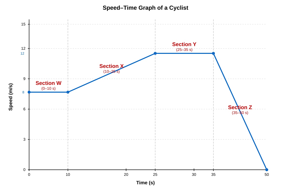 Graph for Q9 (SEC1 Science)