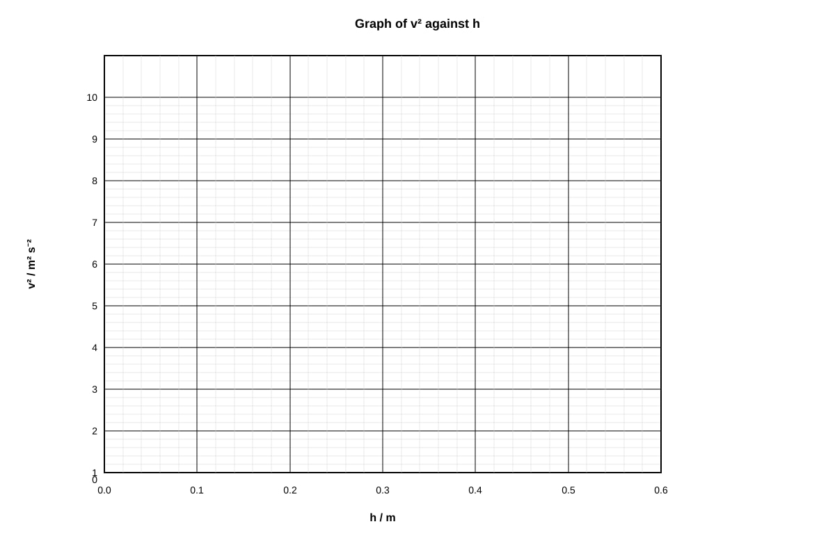 Graph for Q18 (SEC2 Science)
