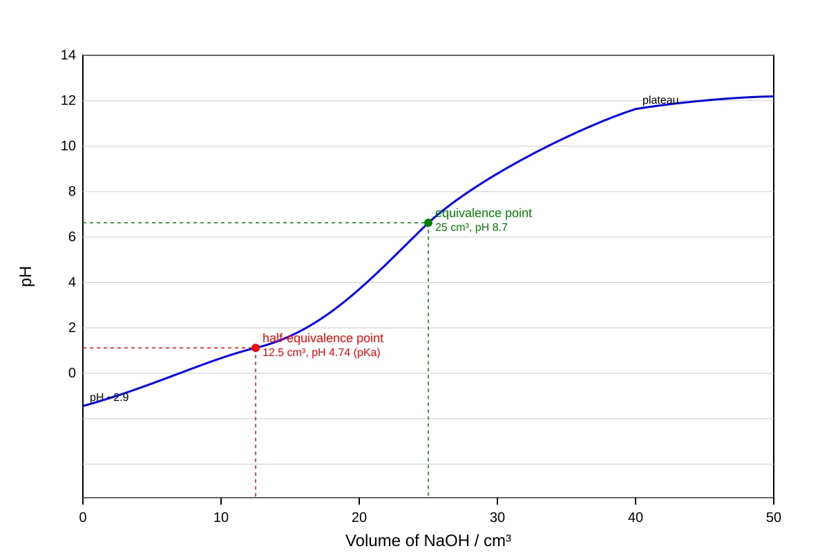 Graph for Q16 (ALEVEL Chemistry H1)