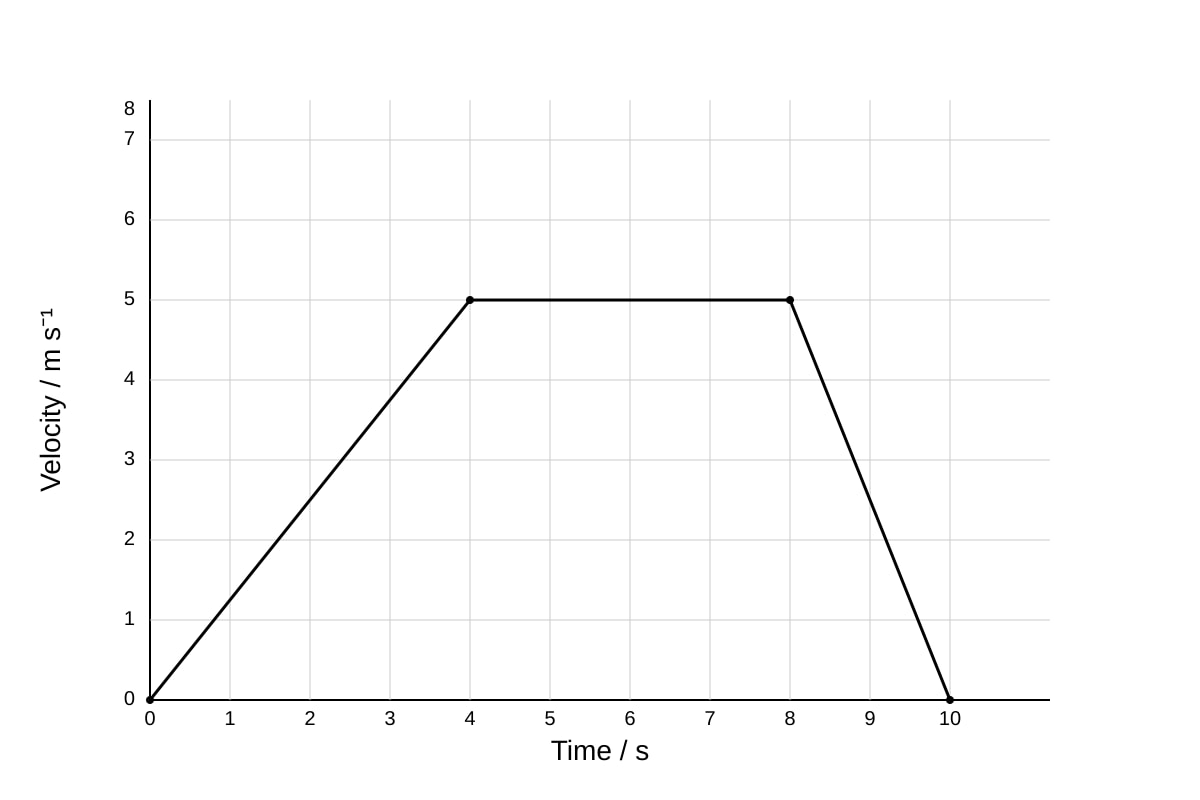 Graph for Q4 (SEC4 Pure Physics)