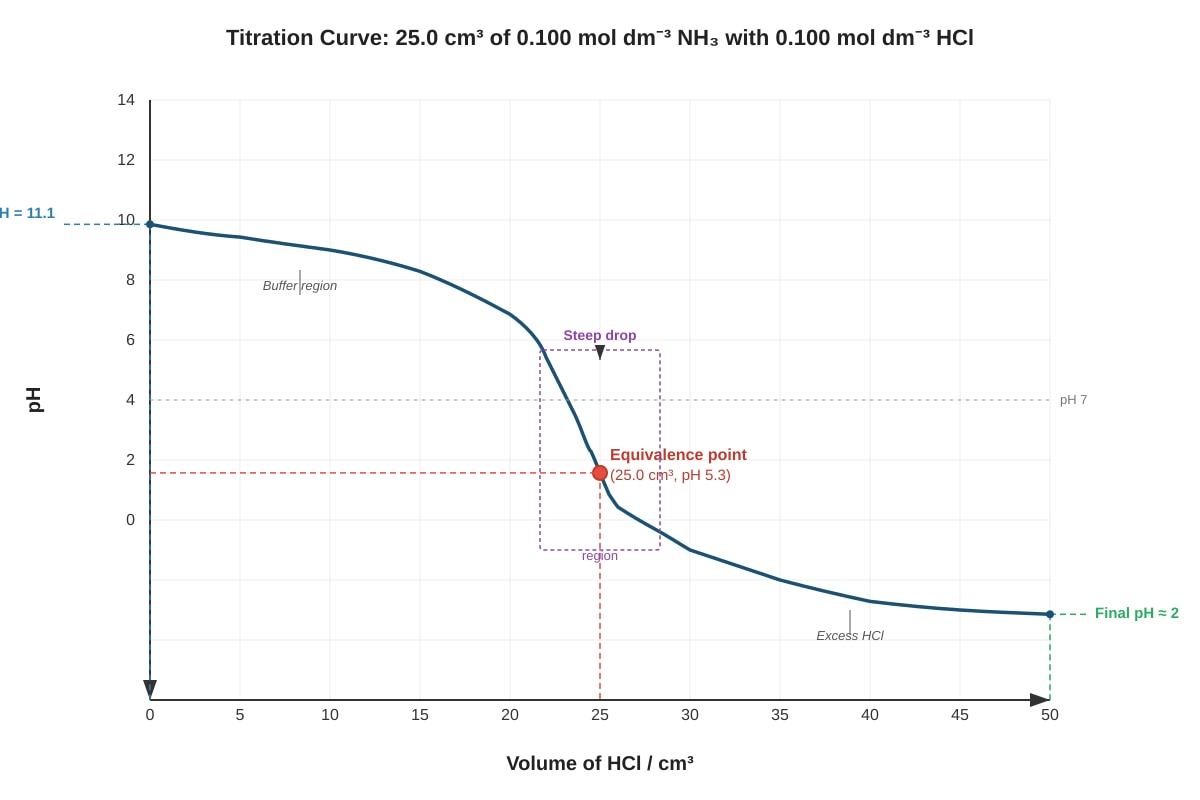 Graph for Q15 (ALEVEL Chemistry H3)