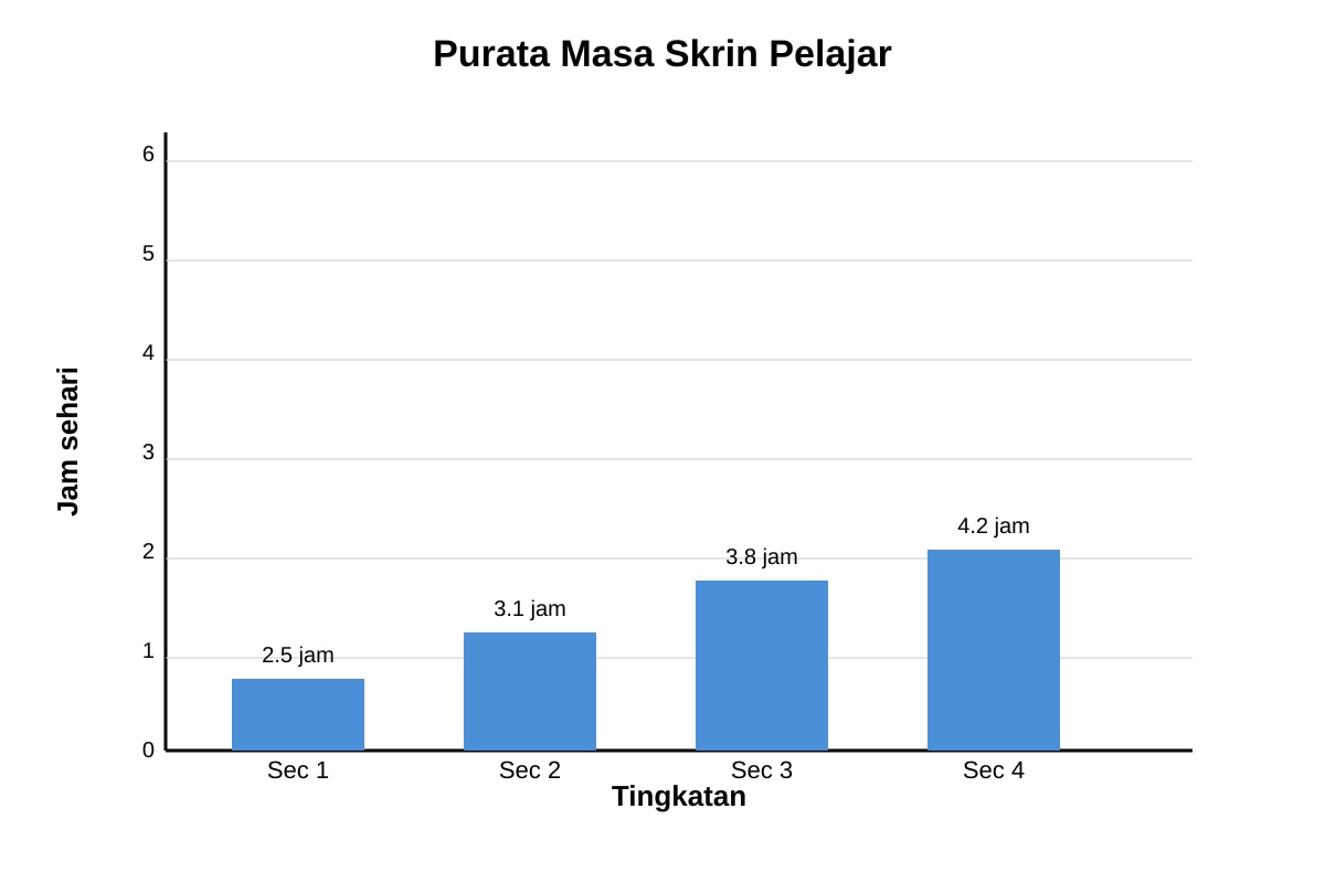 Graph for Q16 (SEC3 Malay)
