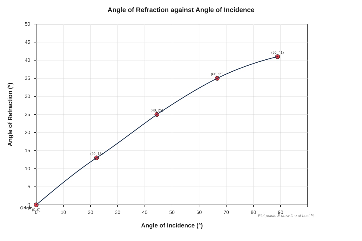 Graph for Q17 (P6 Science)