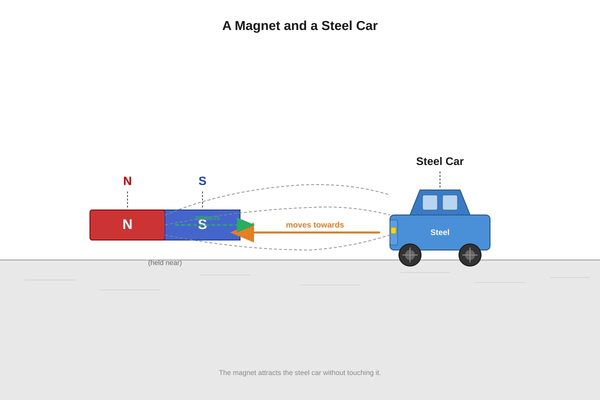Diagram for Q8 (P4 Science)
