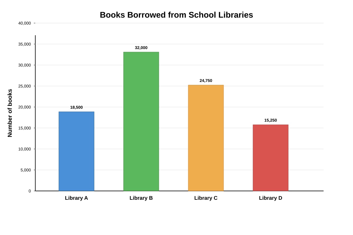 Bar Chart for Q24 (P4 Maths)