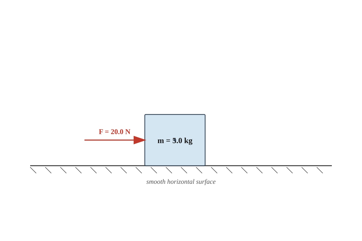Diagram for Q7 (ALEVEL Physics H1)
