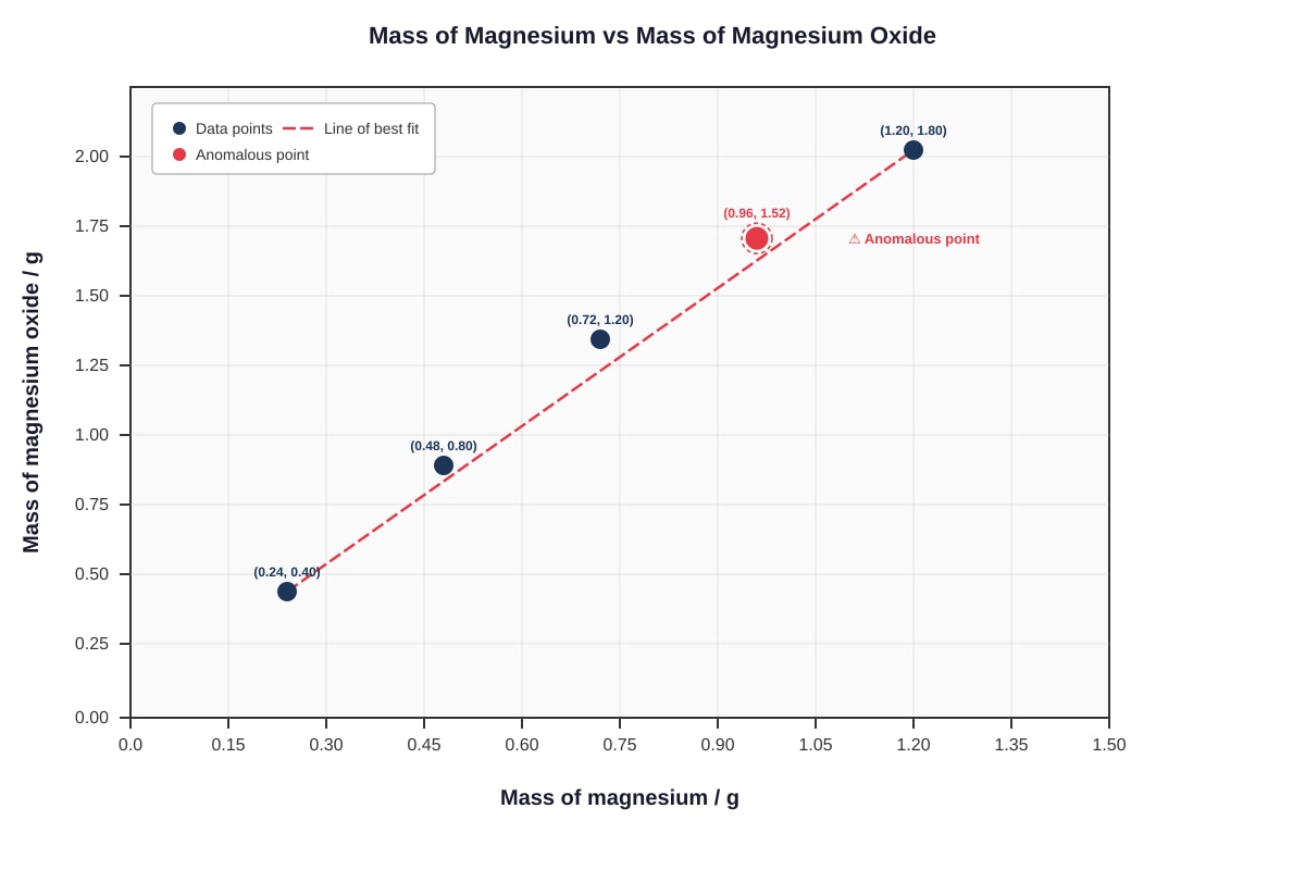 Graph for Q12 (SEC3 Combined Science)