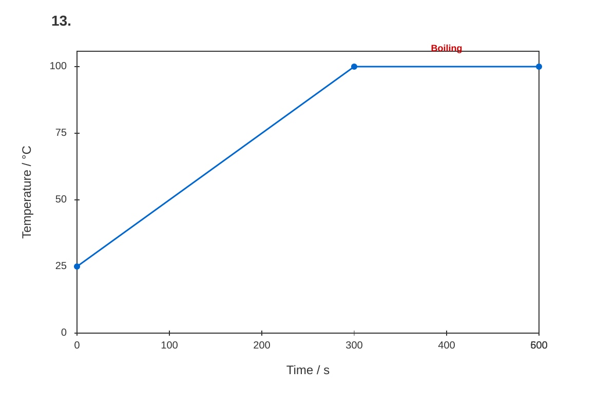 Graph for placeholder 1 (SEC4 Combined Sci Phy)