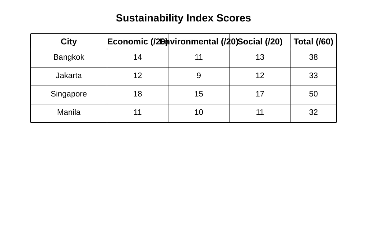 Table for Q11 (ALEVEL Geography H2)