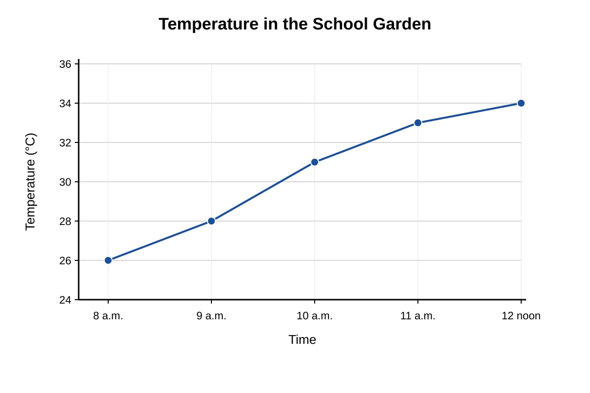 Graph for Q7 (P4 Maths)