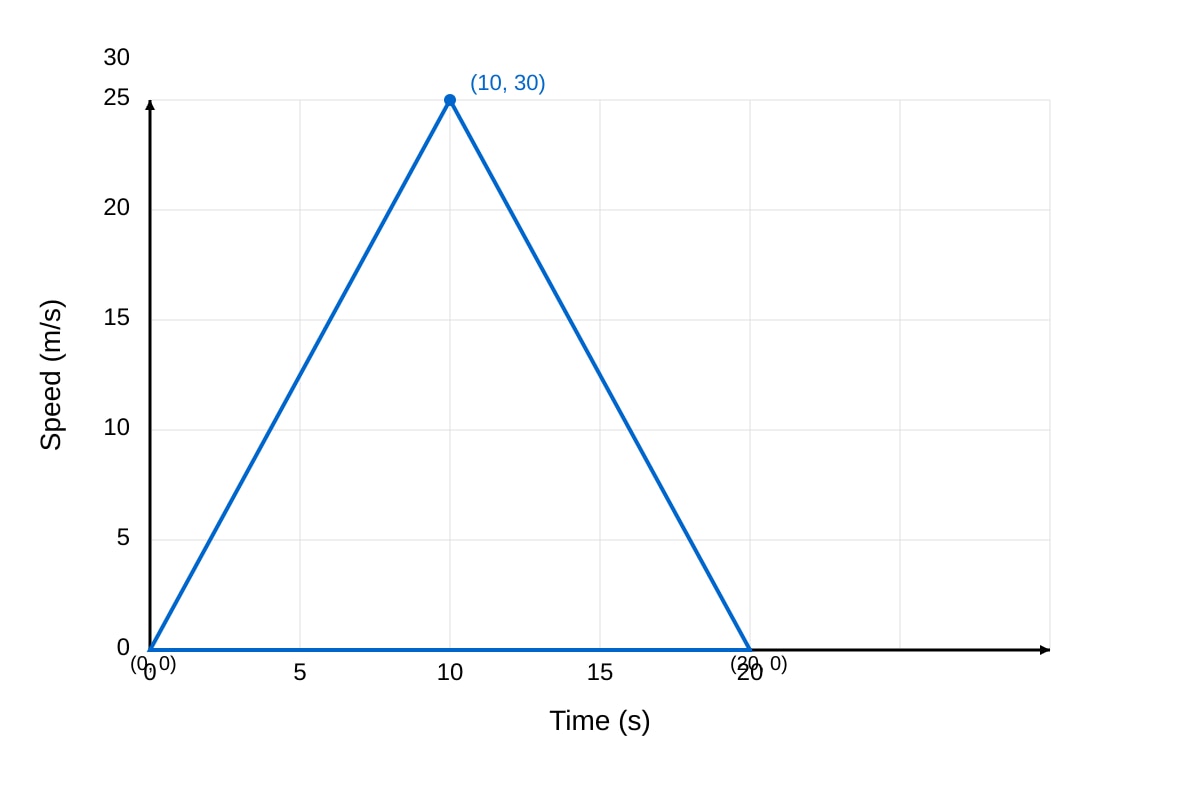 Graph for Q14 (SEC1 Maths)