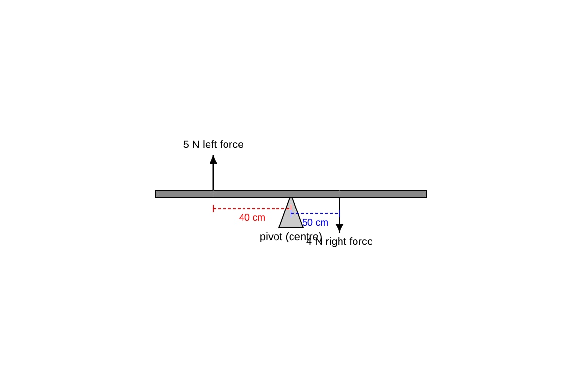 Diagram for Q6 (SEC1 Science)