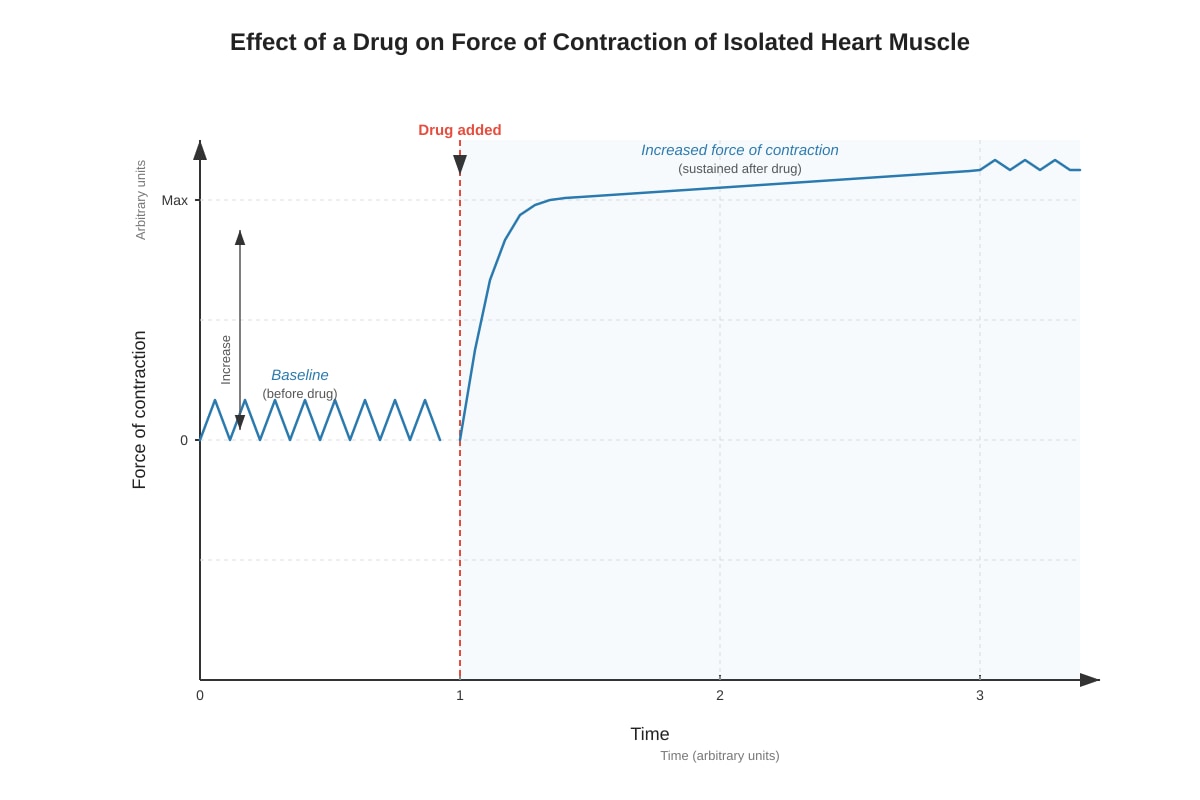 Graph for placeholder 4 (ALEVEL Biology H3)