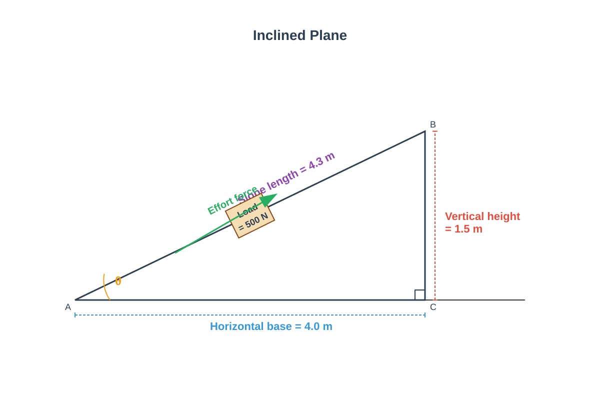Diagram for Q10 (SEC1 Science)