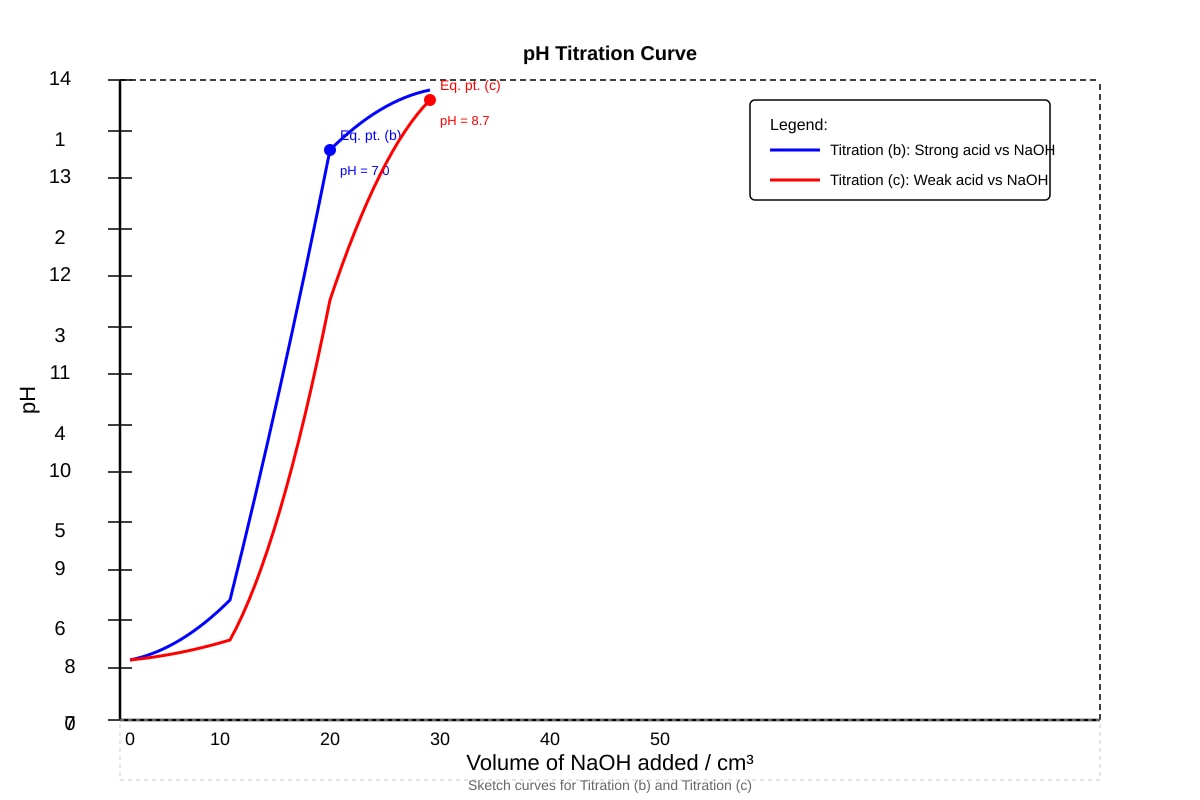Graph for placeholder 1 (ALEVEL Chemistry H1)