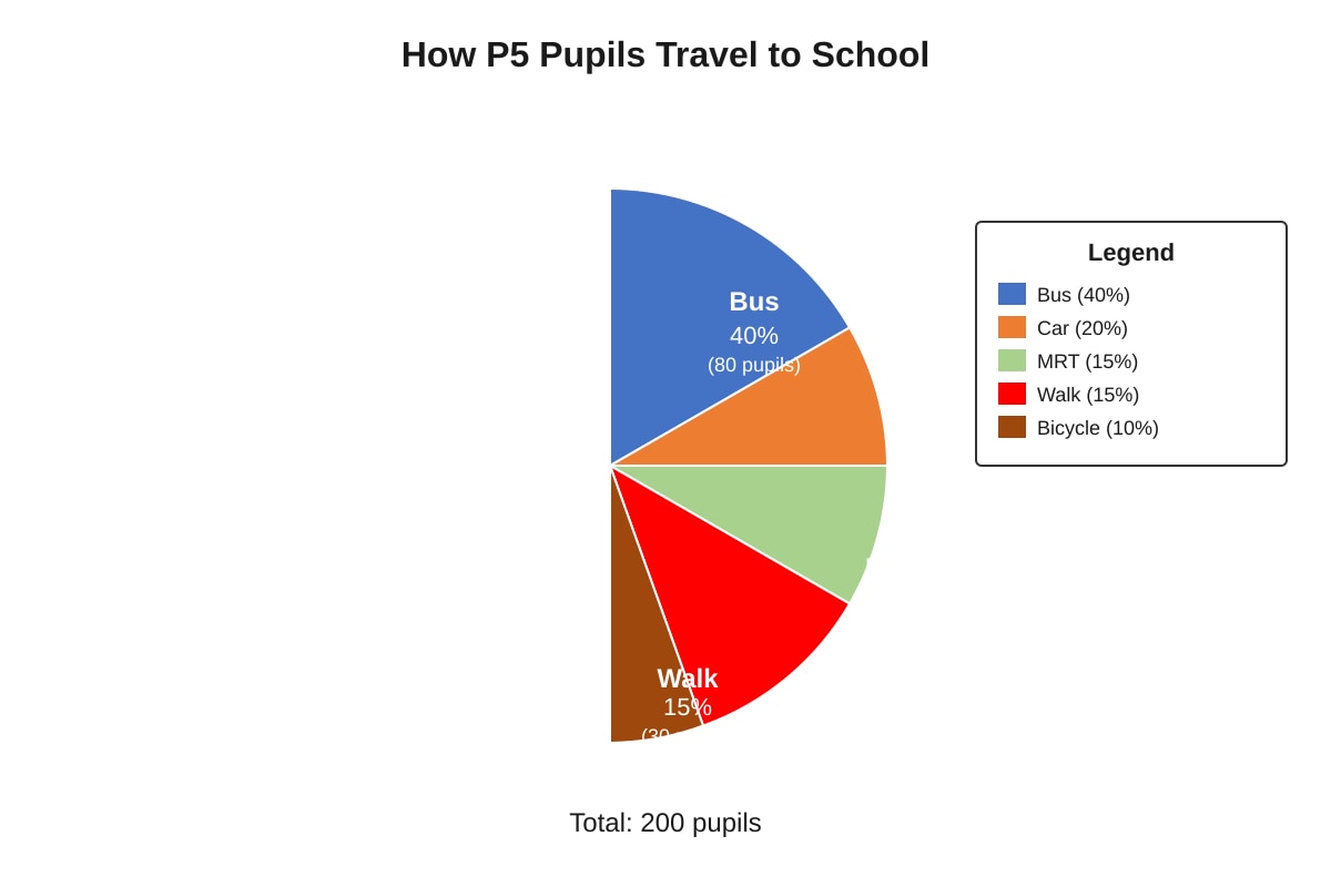 Pie Chart for Q18 (P5 Maths)