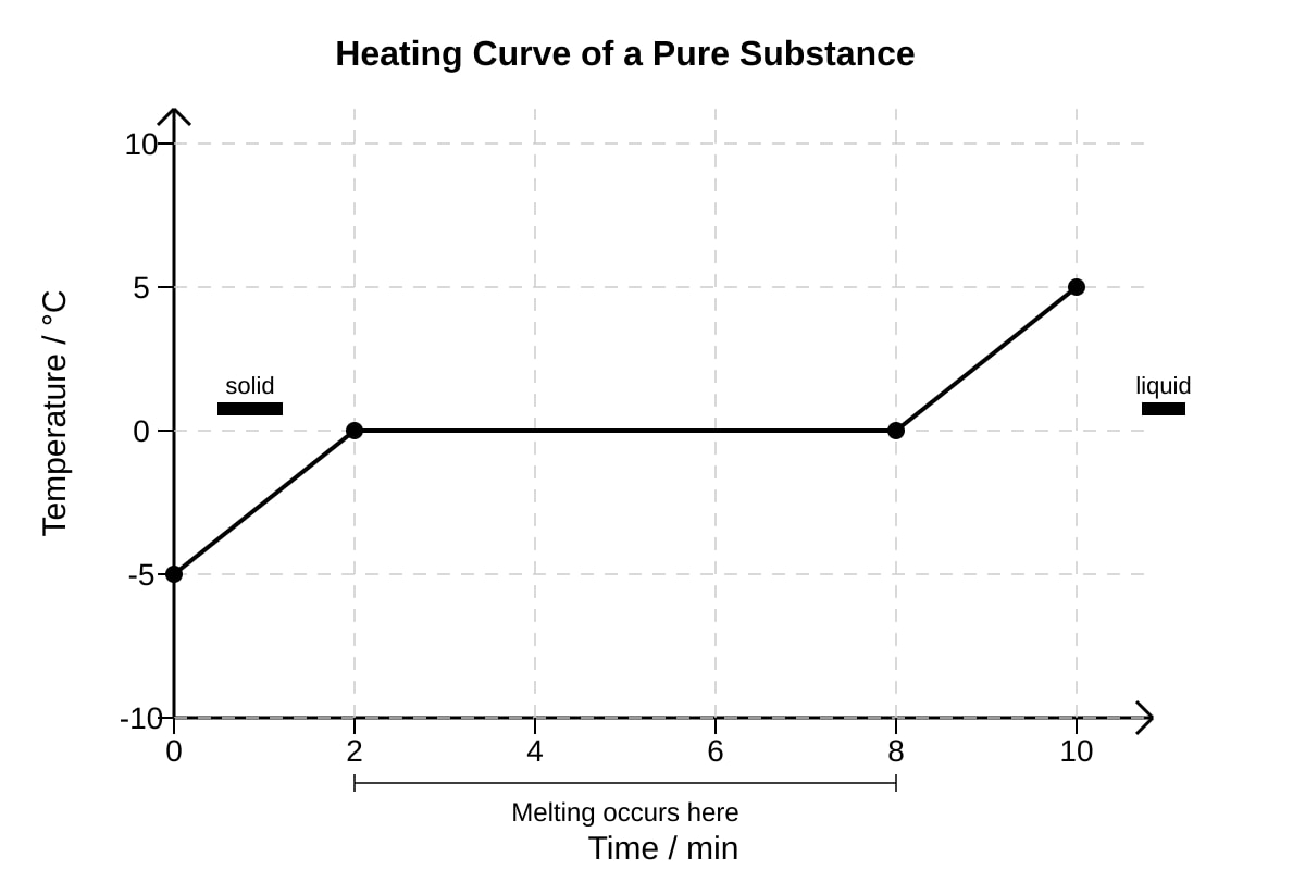 Graph for Q18 (SEC1 Science)