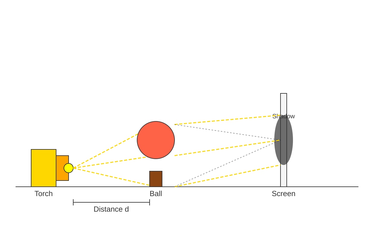 Diagram for Q13 (P4 Science)