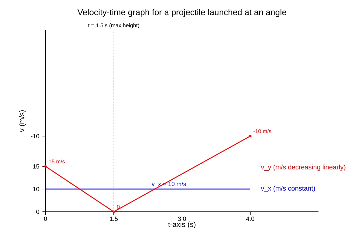 Graph for Q19 (ALEVEL Physics H2)