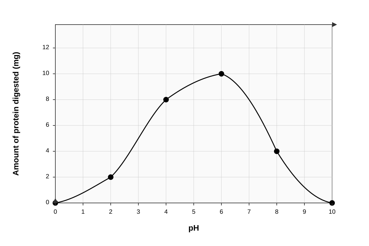 Graph for placeholder 1 (SEC4 Combined Sci Bio)
