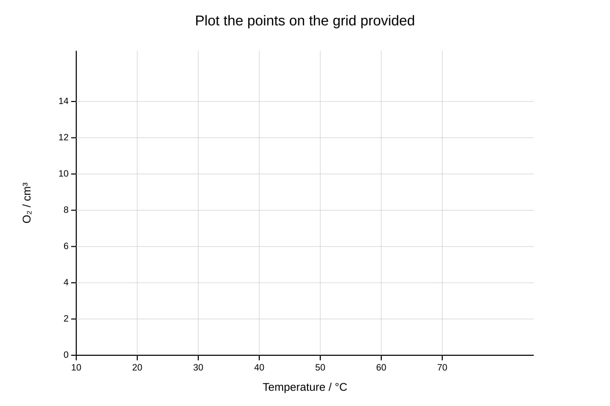 Graph for Q13 (ALEVEL Biology H2)