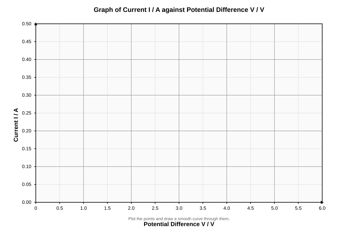 Graph for Q12 (SEC2 Science)