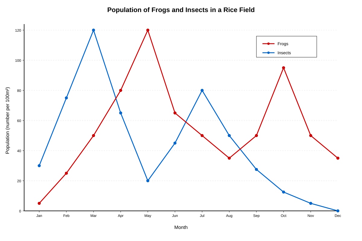 Graph for Q10 (P5 Science)