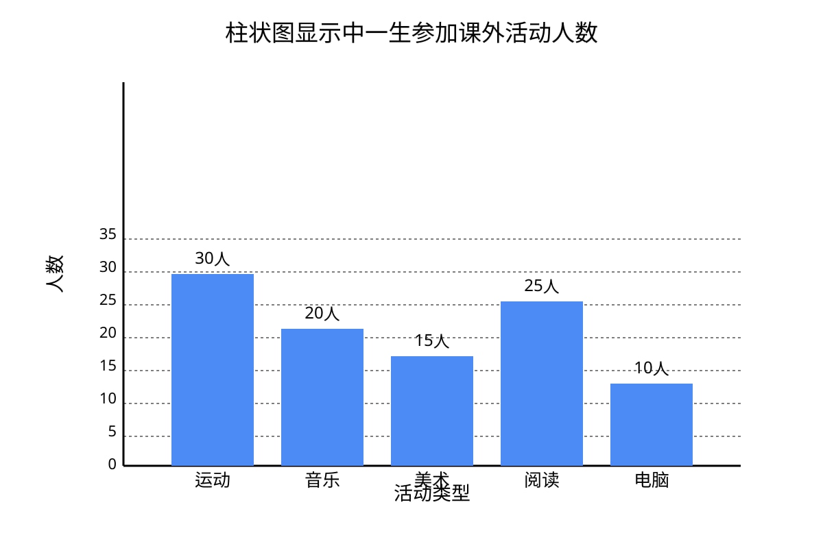 Chart for Q16 (SEC1 Chinese)