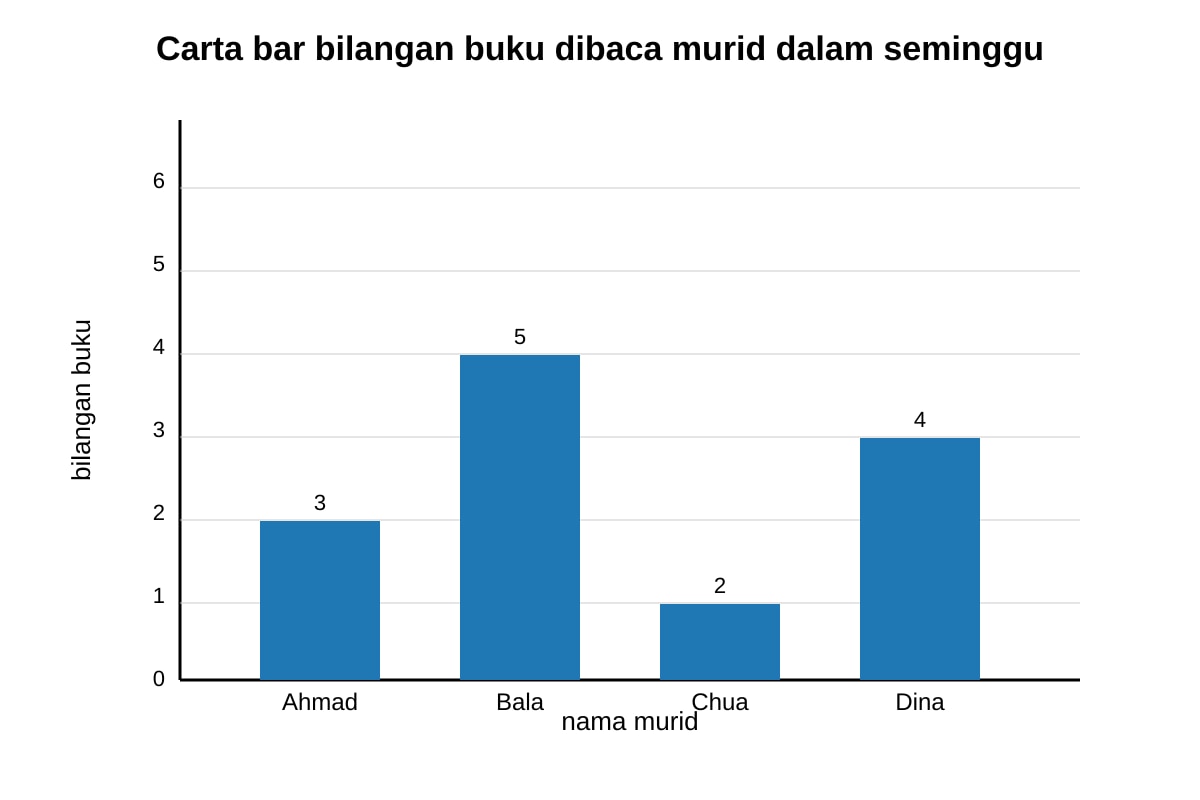 Chart for Q20 (P6 Higher Malay)