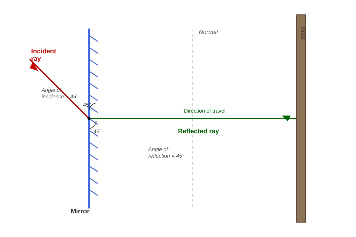 Diagram for placeholder 2 (P4 Science)