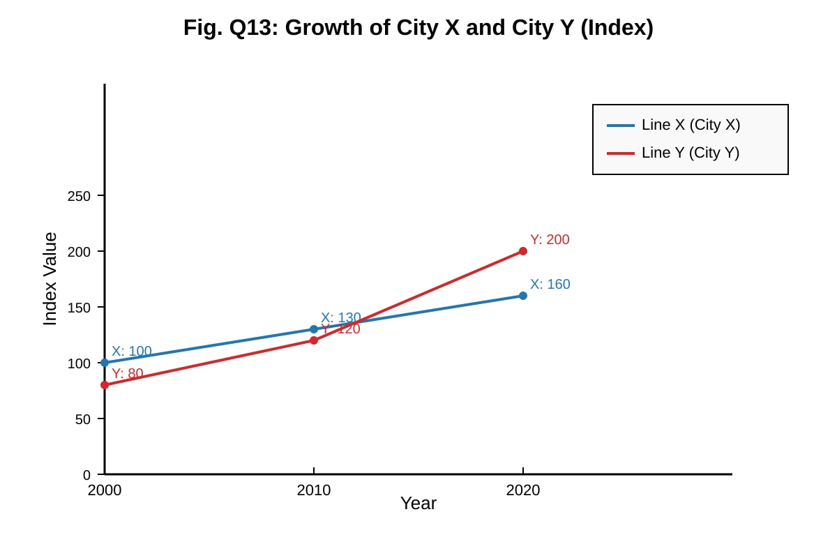 Graph for Q13 (SEC2 Geography)