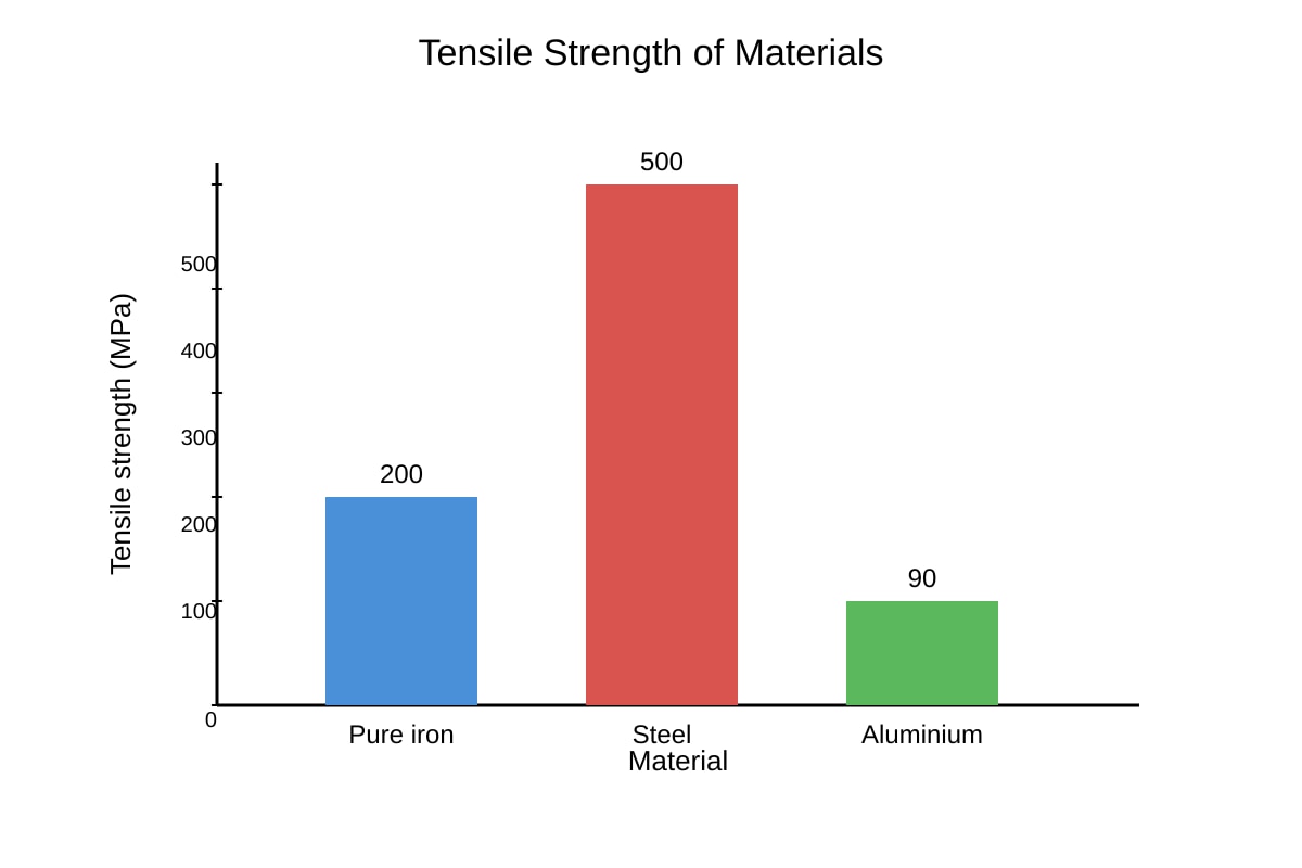 Graph for Q13 (SEC3 Combined Science)