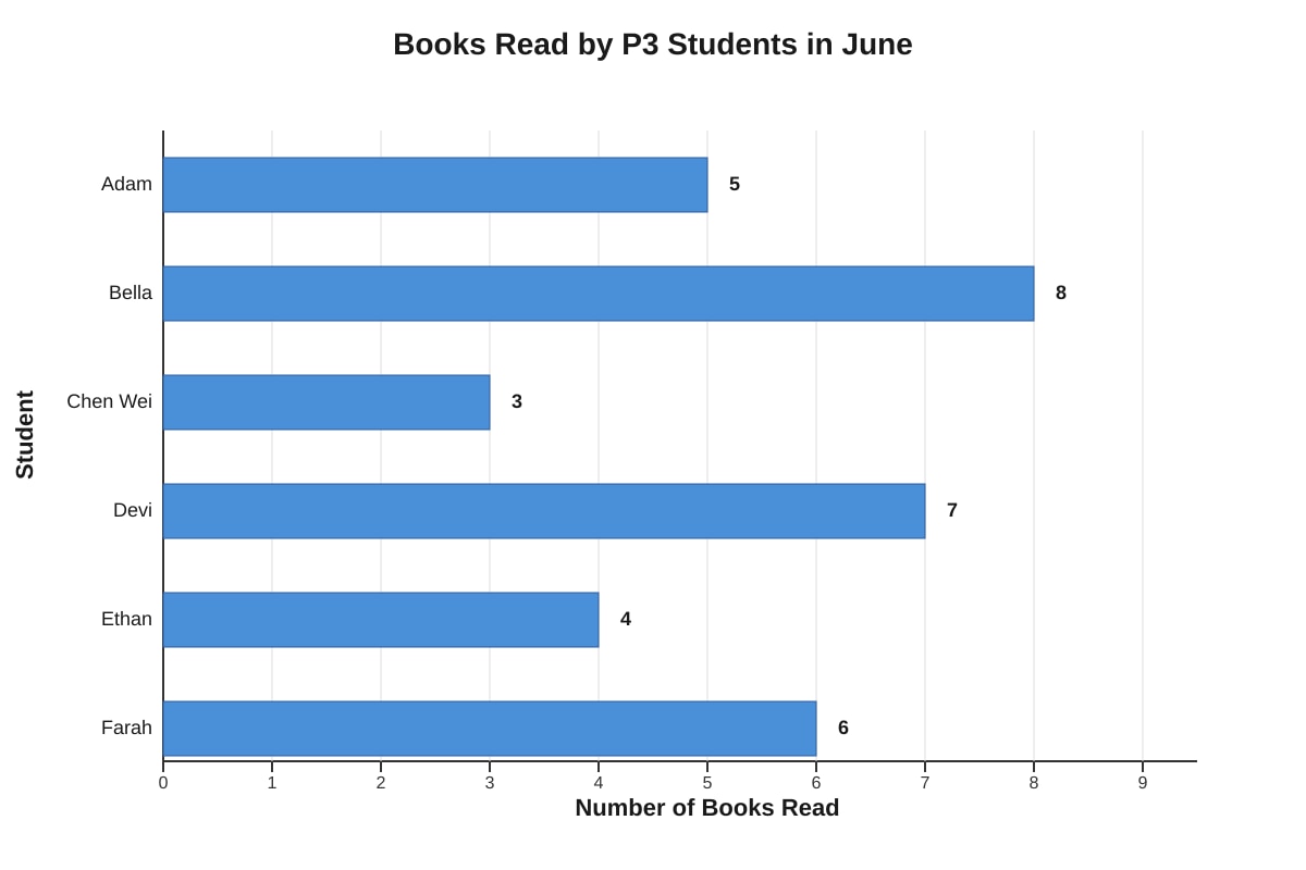 Bar Graph for Q5-Q8 (P3 Maths)