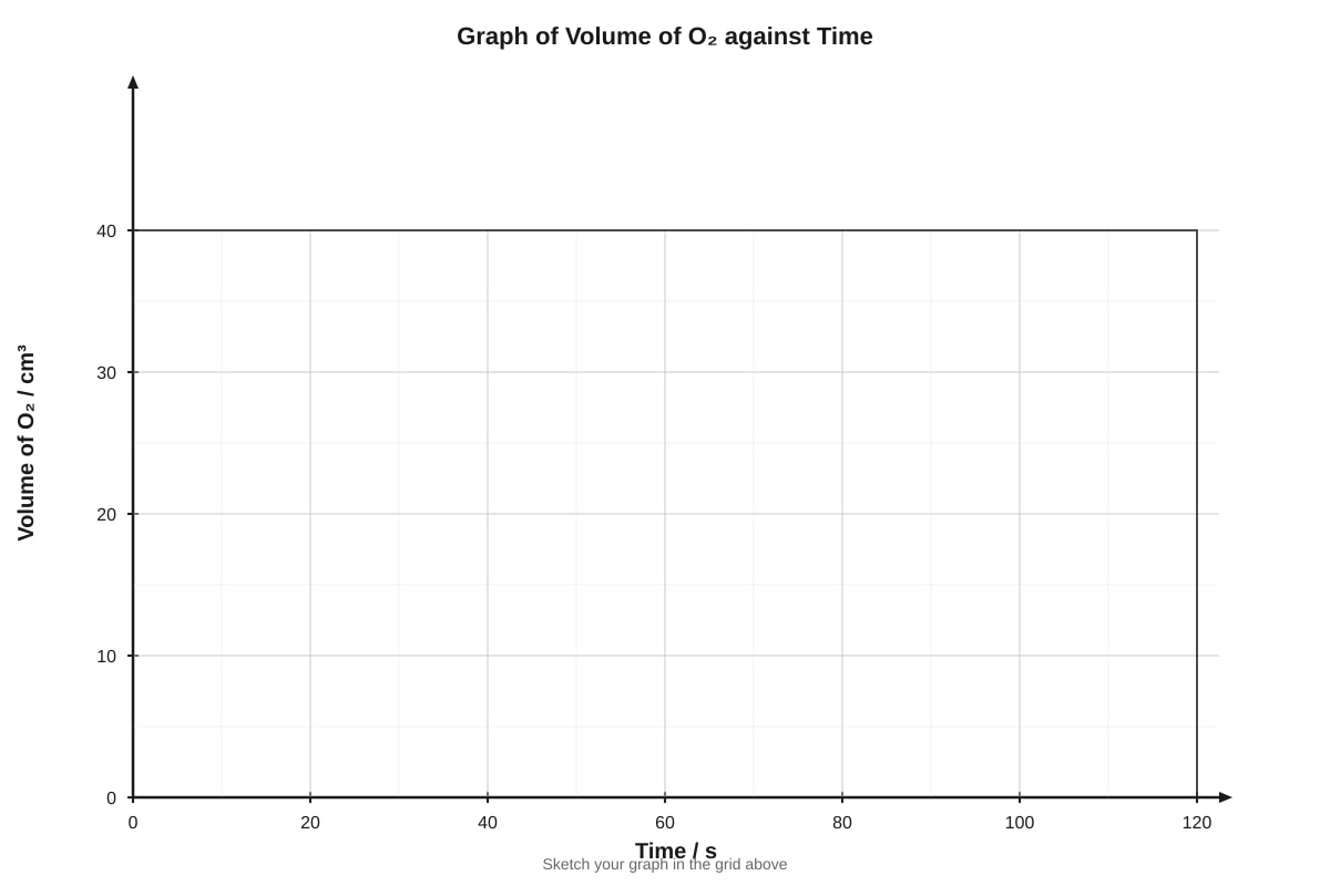 Graph for Q11(c) (ALEVEL Chemistry H1)
