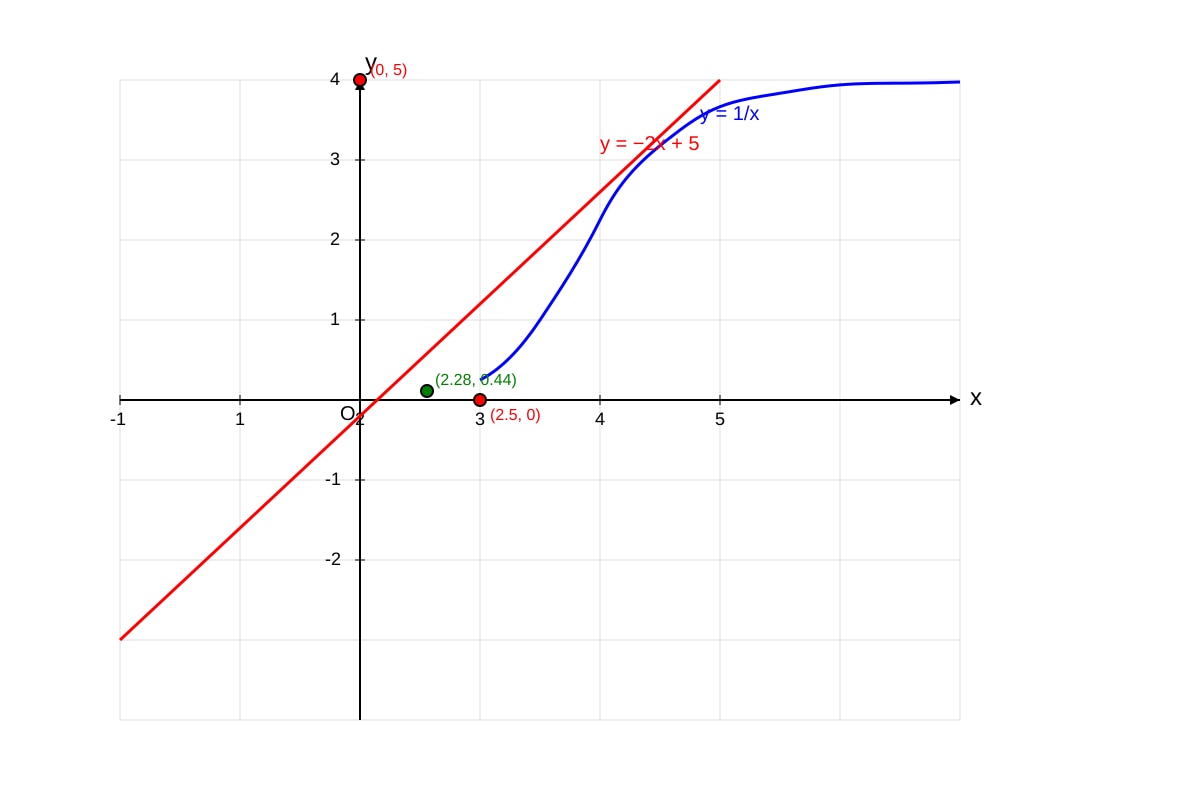Graph for Q14 (SEC3 Amaths)