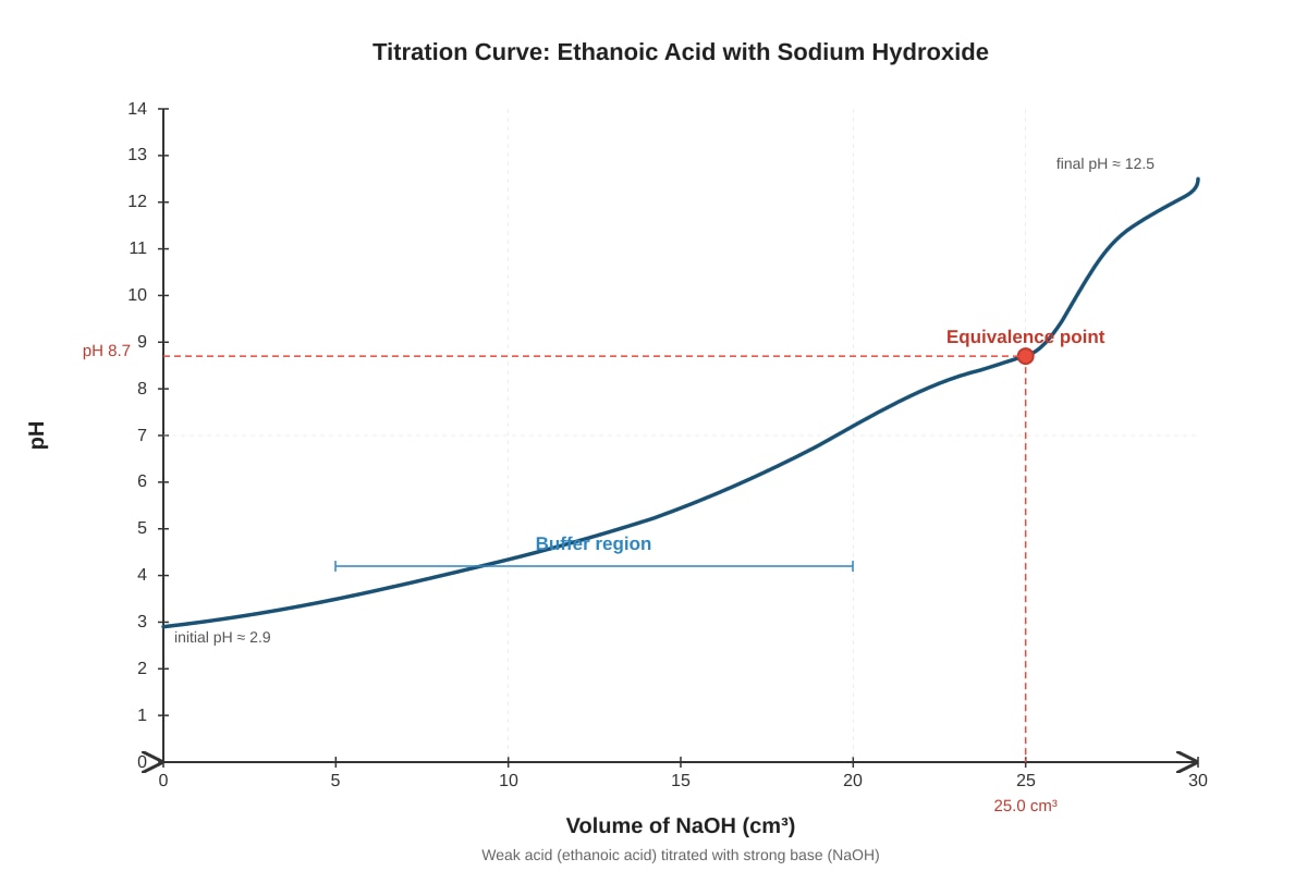 Graph for Q16 (ALEVEL Chemistry H3)