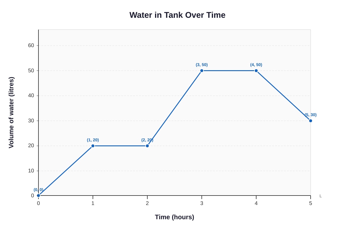 Line Graph for Q7 (P6 Maths)