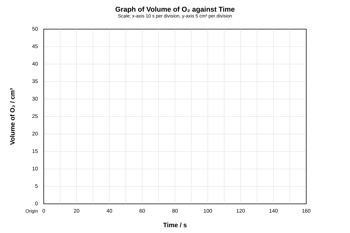 Graph for Q2 (ALEVEL Chemistry H2)