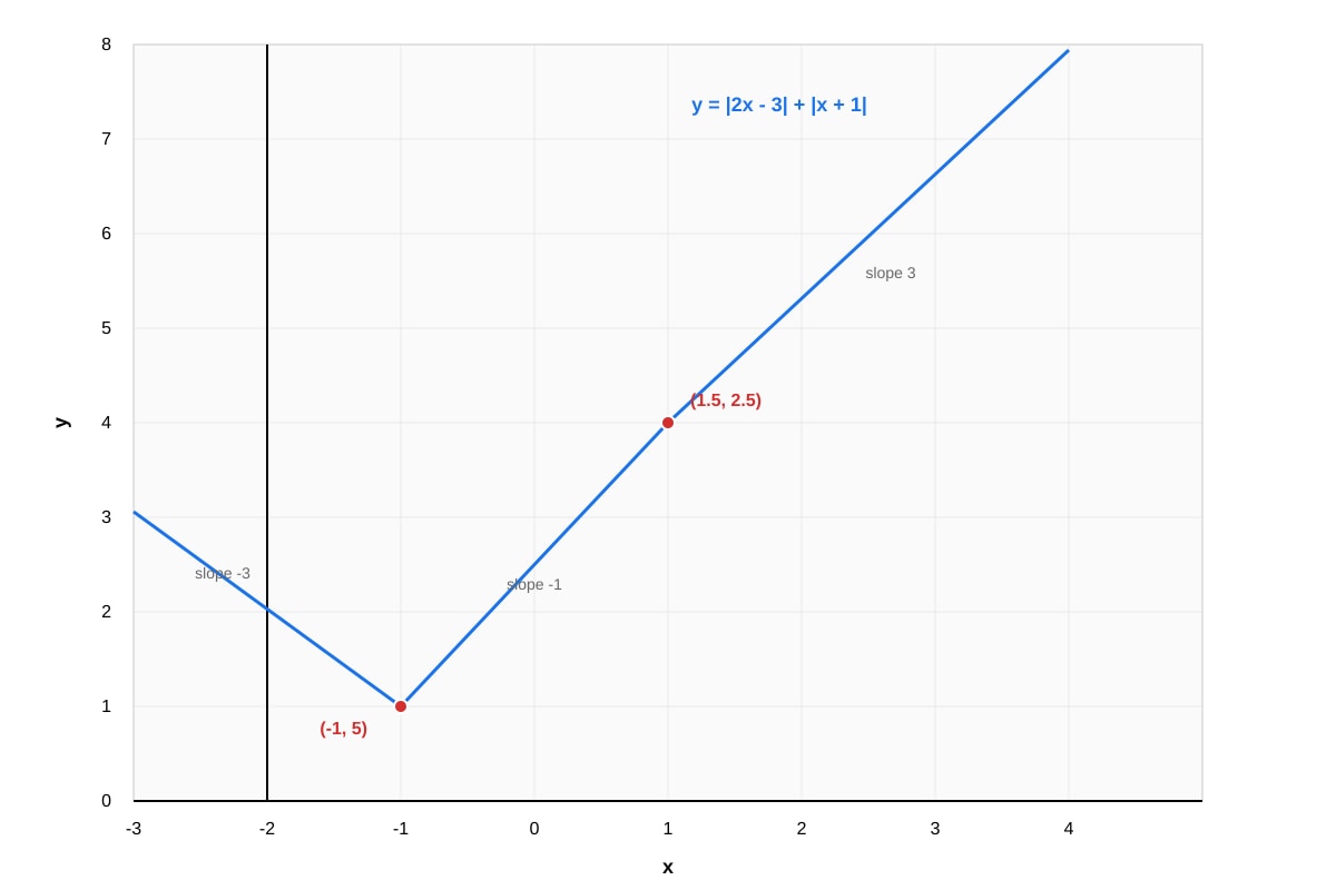Graph for Q17 (ALEVEL Maths H2)