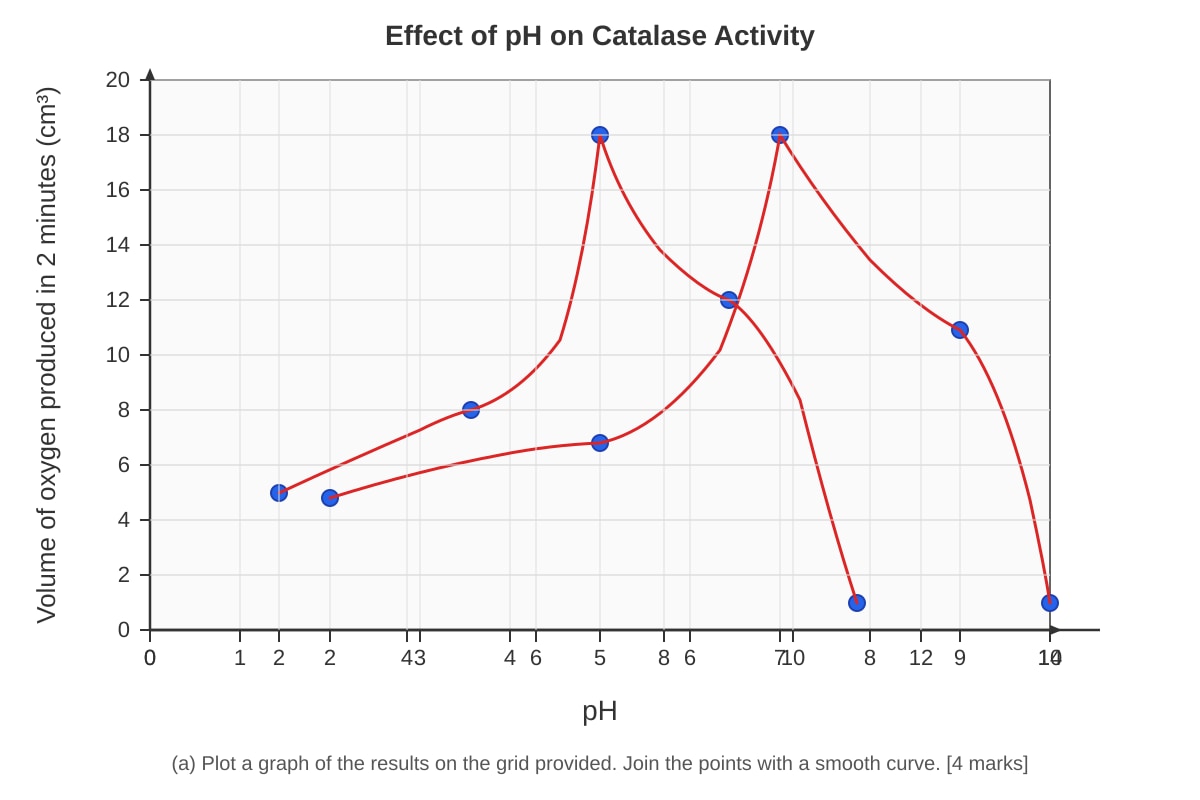 Graph for placeholder 1 (SEC4 Pure Biology)