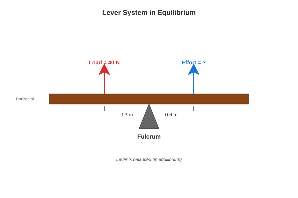 Diagram for Q9 (SEC3 Physics)