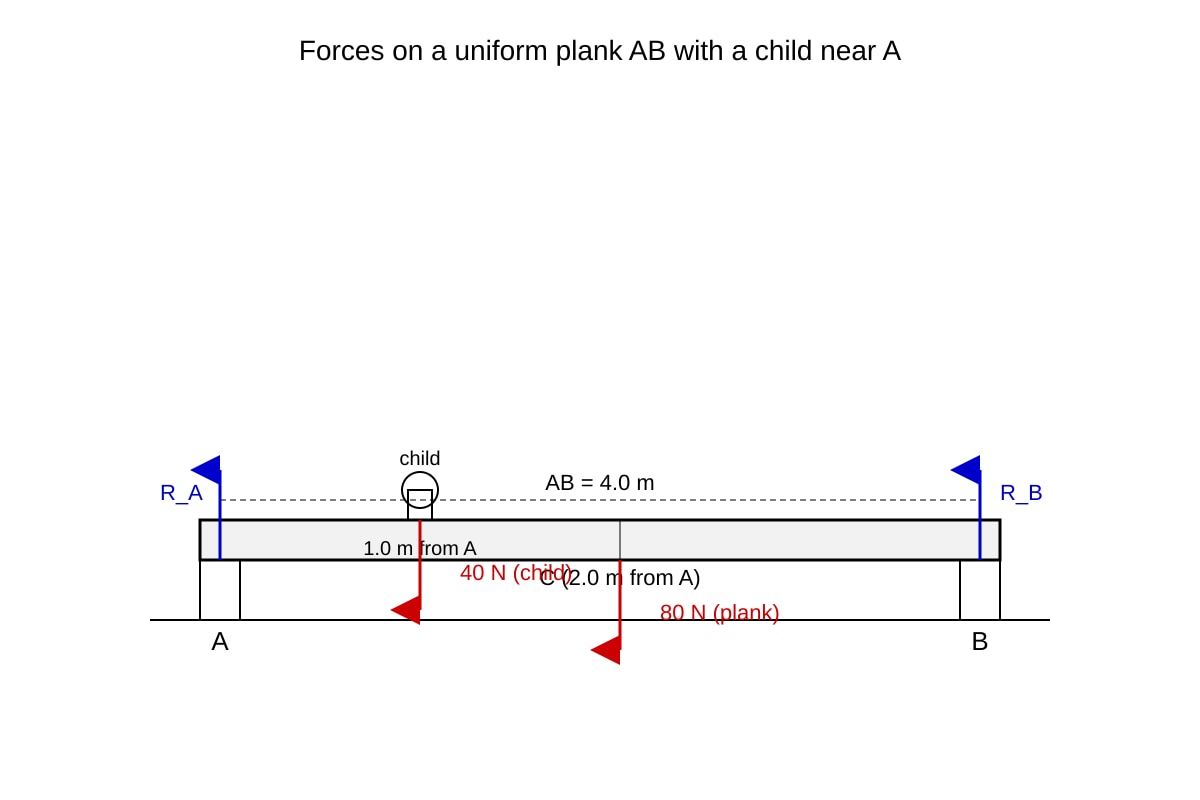 Diagram for Q4 (ALEVEL Physics H1)