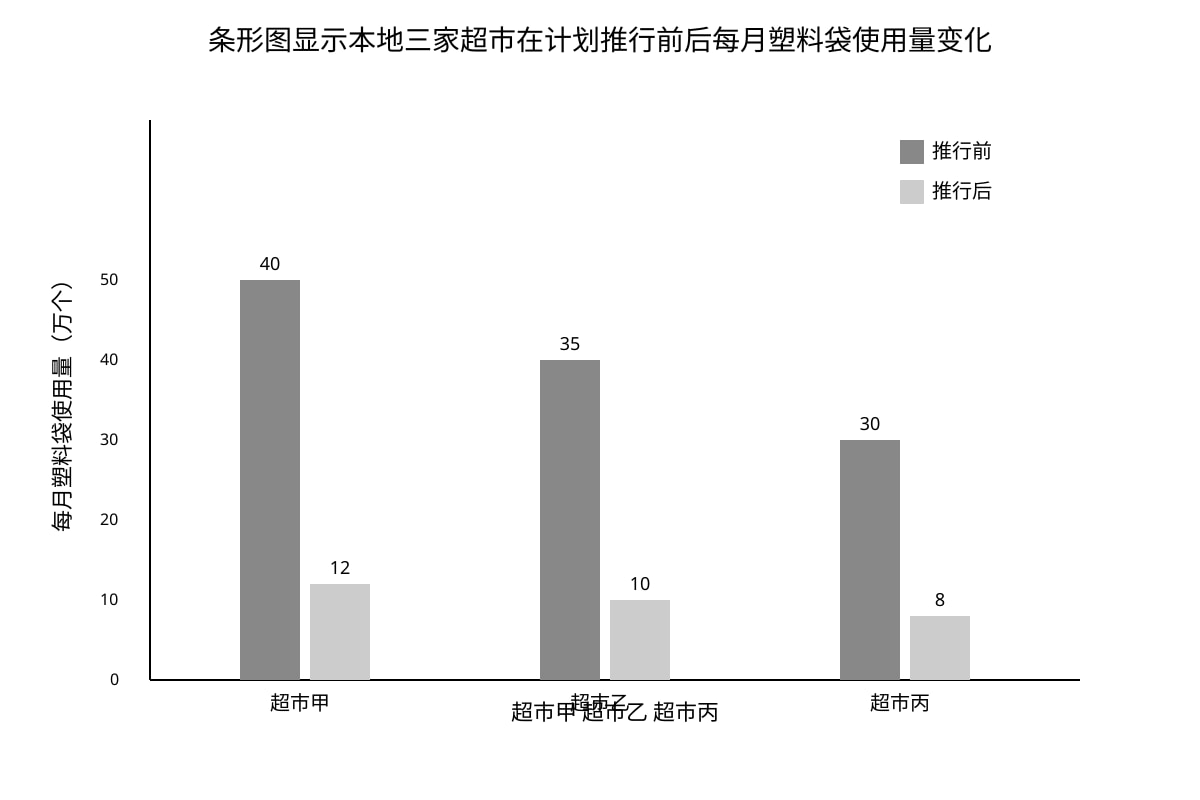 Chart for Q16 (SEC4 Higher Chinese)