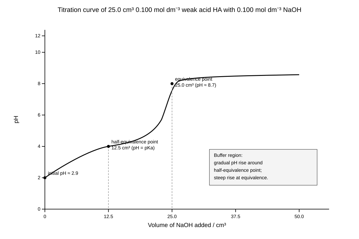 Graph for Q15 (ALEVEL Chemistry H1)